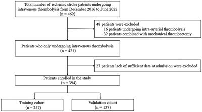 A novel nomogram to predict hemorrhagic transformation in ischemic stroke patients after intravenous thrombolysis